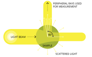 Nephelometry measures the amount of light scattered at a 90 degree angle from the transmitted light.