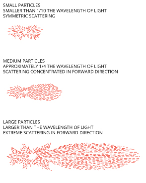 The larger a particle is, the more light that will be scattered forward. 