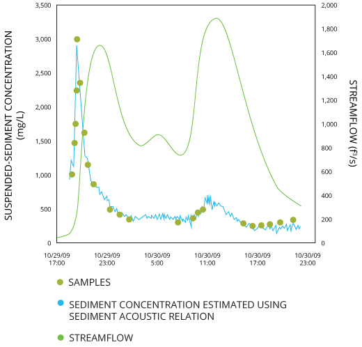 Backscatter data from acoustic Doppler meters can be used to model suspended sediment concentrations. Data from USGS Fact Sheet 2014-3038.