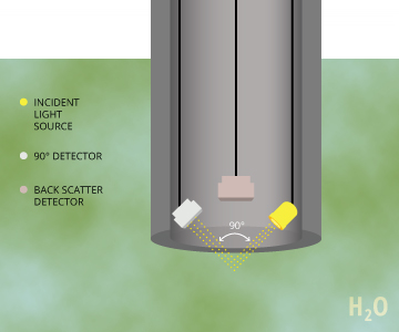 Like many turbidity meters, turbidity sensors rely on 90 angles to measure scattered light.
