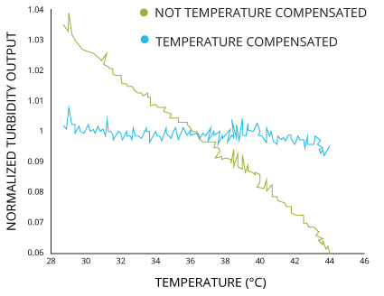 turbidity_sensor_temperature_compensation