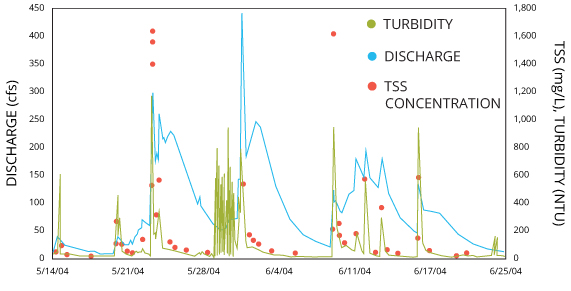 If enough data are available, a releationship can be established between streamflow, turbidity, and total suspended solids. 