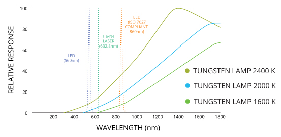The broadband output of a tungsten lamp allows it to be more sensitive to small suspended particles than the monochromatic light sources.