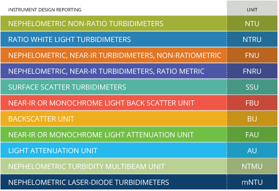 Data Measurement Units Chart