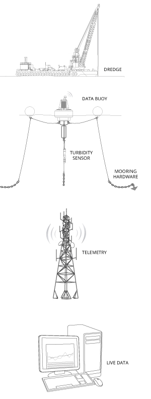 Typical turbidity monitoring system