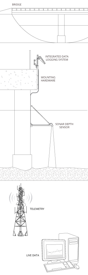 Typical scour monitoring system