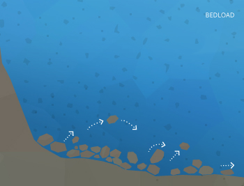 Bedload particles travel with water flow by sliding or bouncing along the bottom.