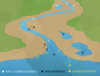 sediment deposition water transport flow settle some when channel environmental adding changes rate point hydrology bars