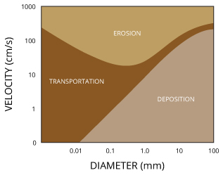 Whether sediment will be eroded, transported or deposited is depended on the particle size and the flow rate of the water.