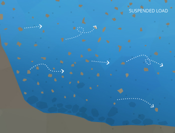 If the water flow is strong enough to pick up sediment particles, they will become part of the suspended load.