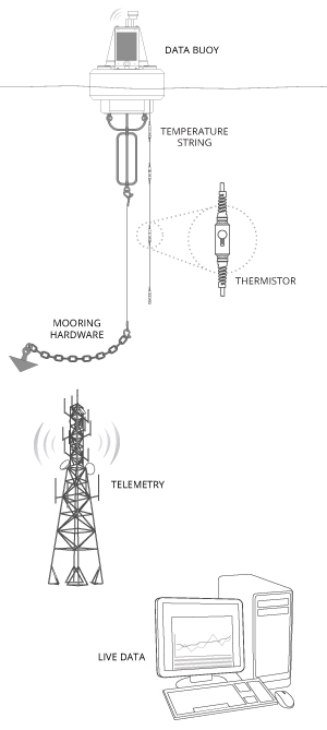 Typical temperature profiling system