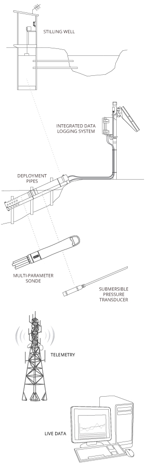 Typical river monitoring system