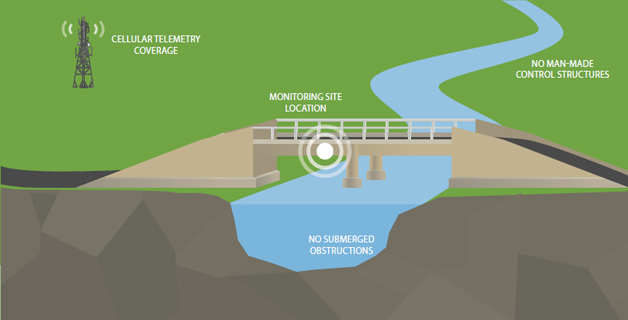 Flood Warning Systems - Environmental Measurement Systems