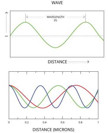 solar radiation wavelength