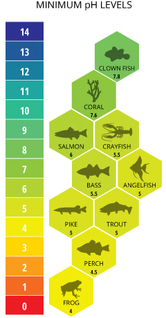 Freshwater Fish Ph Chart