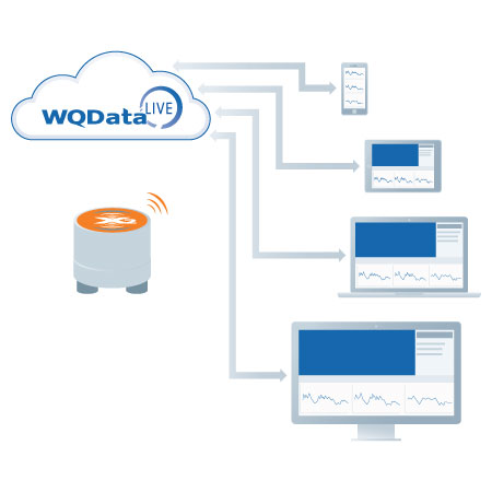 Automate Device-to-Cloud