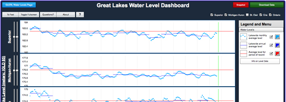 Great Lakes Water Levels Dashboard (Credit: NOAA Great Lakes Environmental Laboratory)
