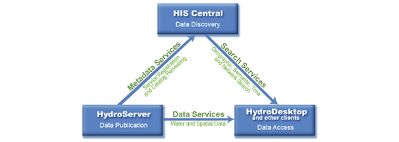 Key components of the Consortium of Universities for the Advancement of Hydrologic Science Hydrologic Information System (Credit: CUASHI)