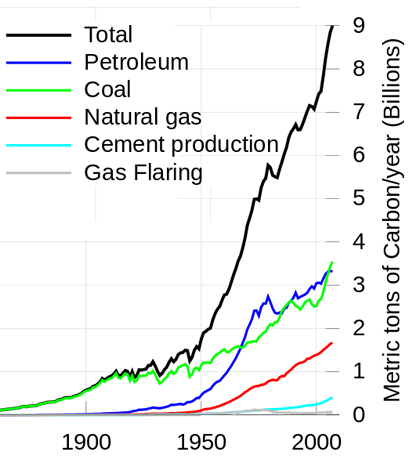 Graph of global emissions since (Credit: Carbon Dioxide Information Analysis Center)