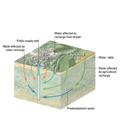 Different groundwater flow pathways can bring different sources of water to a well. (Credit: USGS)