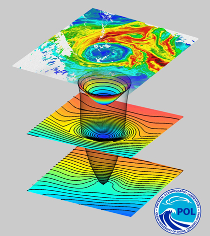 Three-dimensional structure of an oceanic mesoscale eddy and the fluid it trapped. (Credit: Sergey Kryazhimskiy)