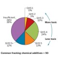 A recent study evaluated the toxicity of common chemicals used in hydraulic fracturing. (Credit: William Stringfellow)