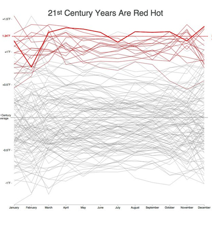 135 years of temperature data shows an increase over time. (Credit: Bloomberg)