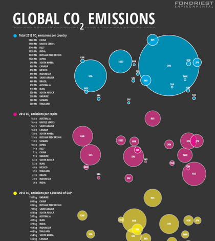 Infographic on global carbon dioxide emissions. (Credit: Nate Christopher / Fondriest Environmental)