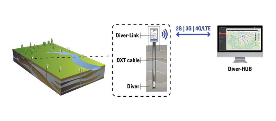 Illustration of how the Diver-Link goes from the field to the web. 