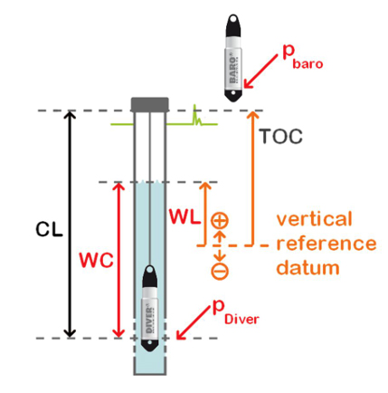 Illustration of how Water level is calculated using Van Essen Divers.