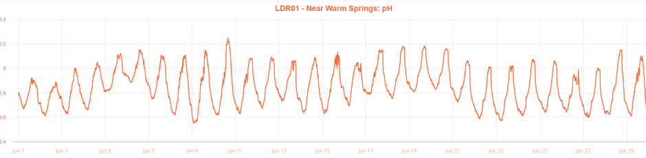 Graph of pH in the Lower Deschutes River at DRA monitoring site. Source: Nexsens WQData Live dashboard.