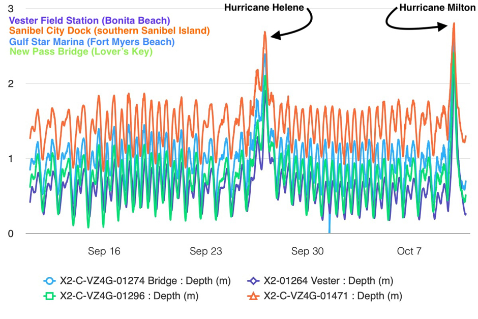Water depth data from the four stations operational during hurricanes Helene and Milton, which hit Florida within a fortnight of each other, at the end of September 2024. 
