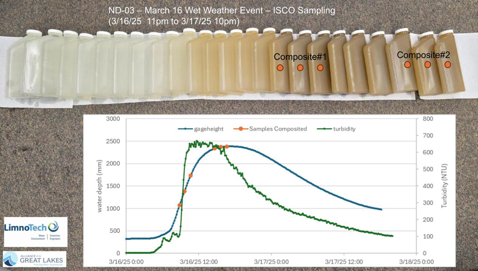 Data from a wet weather event on 16 March 2025, showing water samples, water depth and turbidity.