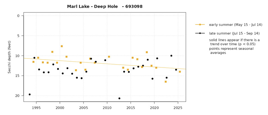 A Secchi disc depth chart showing the water clarity of a Wisconsin Lake increasing over time, created on the Water Explorer Tool.